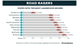 GasBuddy app reveals US states with most aggressive drivers, spending more at pump