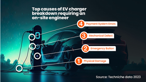 Improving the reliability of EV charge points