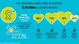 Convenience store charitable giving tops $1bn in the U.S. 